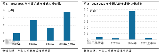 乙醇：2025上半年乙醇出口增量，进口保持低位