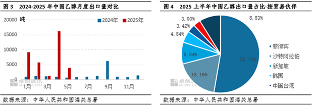 乙醇：2025上半年乙醇出口增量，进口保持低位